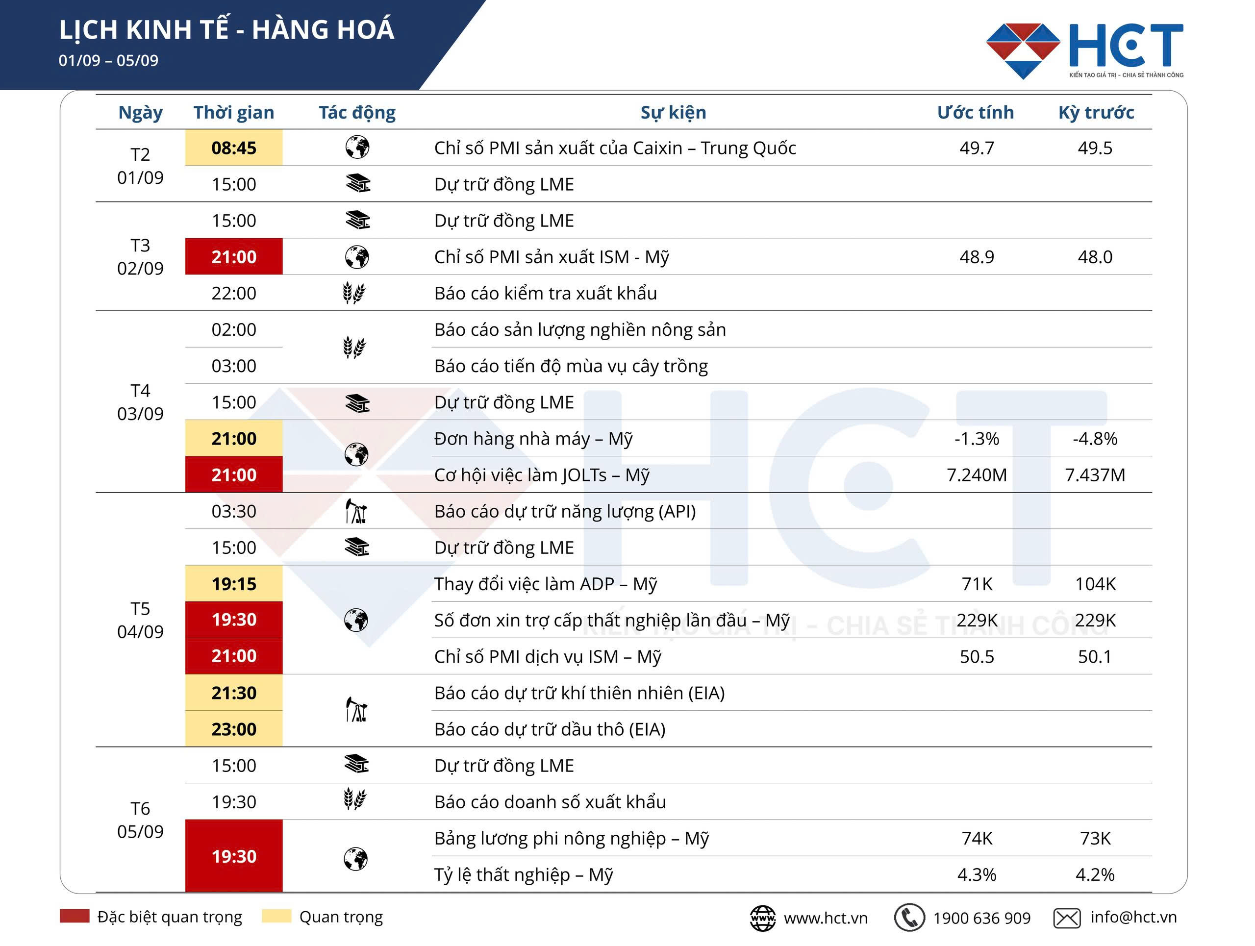 Những dữ liệu kinh tế quan trọng cần theo dõi trong tuần 01/09 - 05/09/2025