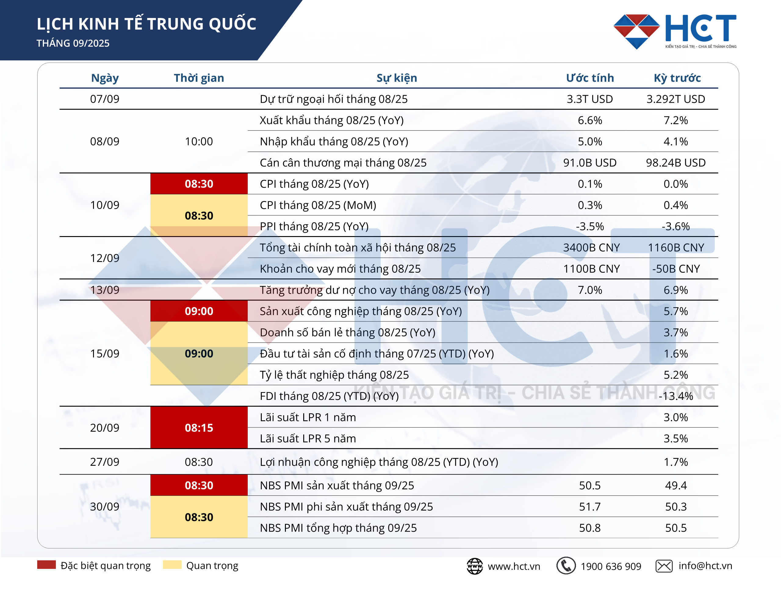 Lịch kinh tế Trung Quốc tháng 9/2025: Các dữ liệu quan trọng và tác động tới thị trường hàng hóa phái sinh