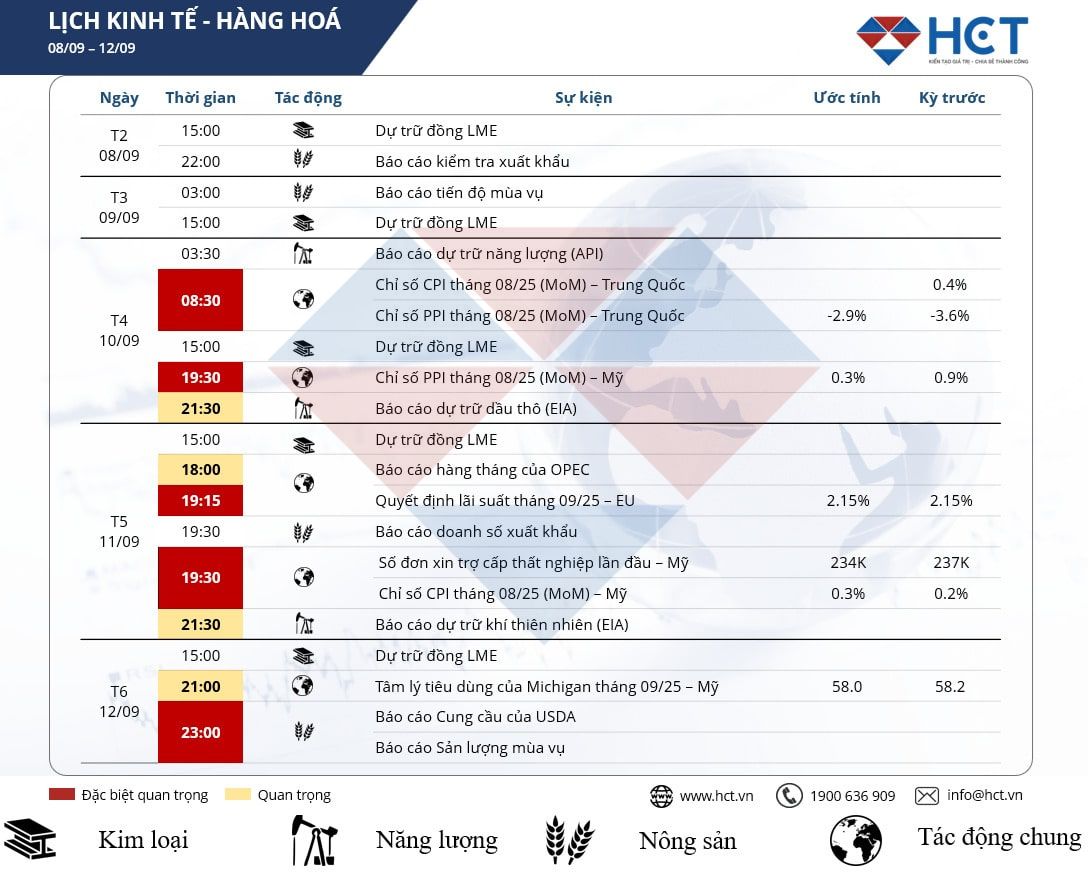 Lịch sự kiện kinh tế nổi bật tuần 09 – 12/09/2025: CPI Mỹ – UoM sentiment
