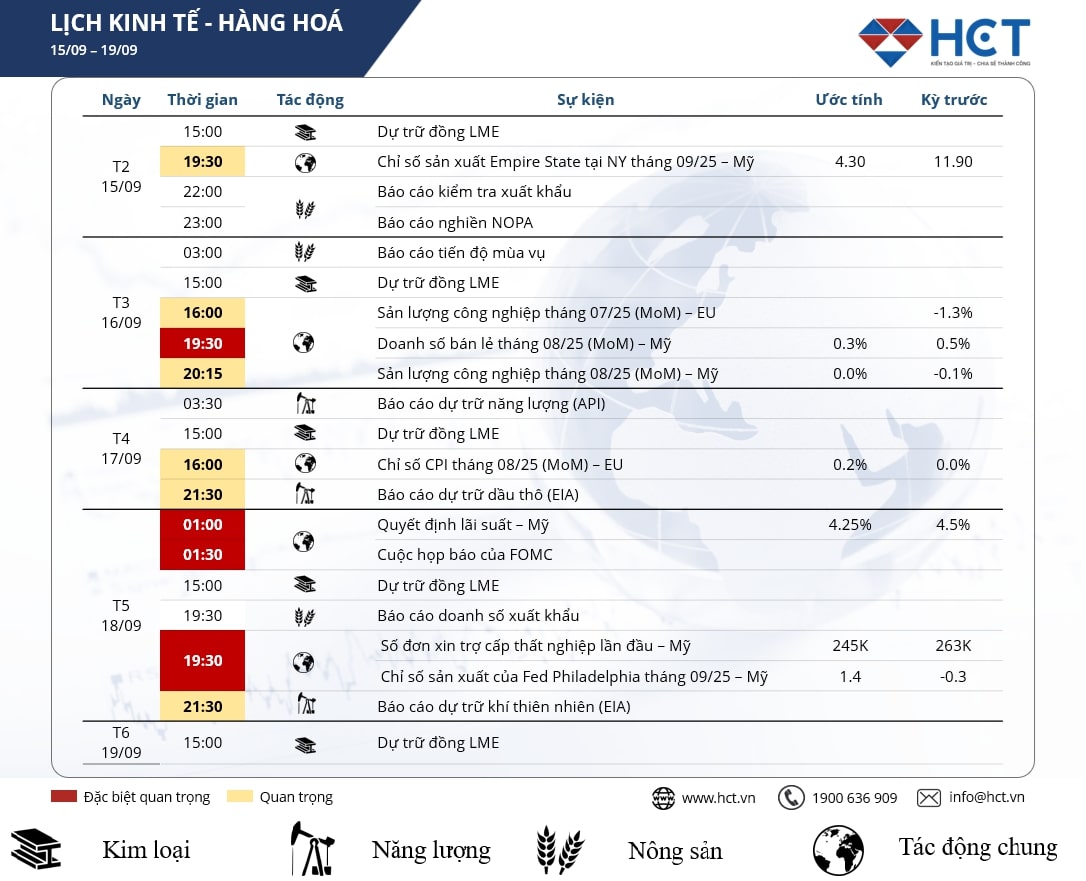 Lịch sự kiện kinh tế nổi bật tuần 15 – 19/09/2025: Thị trường kỳ vọng Fed cắt giảm lãi suất, trong khi BoE và BoJ giữ nguyên