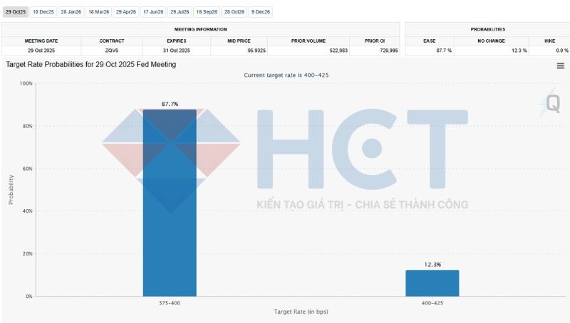 Khả năng FED cắt lãi suất trong tháng 10