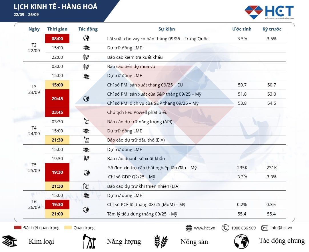 Sự kiện kinh tế nổi bật tuần 22 – 26/09/2025: Thị trường kỳ vọng Fed tiếp tục cắt giảm lãi suất