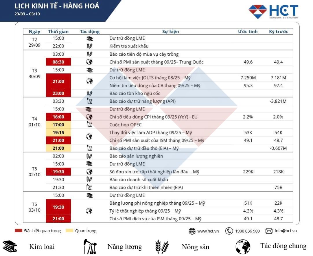 Sự kiện kinh tế nổi bật tuần 29/9 - 03/10/2025: Bảng lương và PMI cung cấp thêm tín hiệu định hướng chính sách