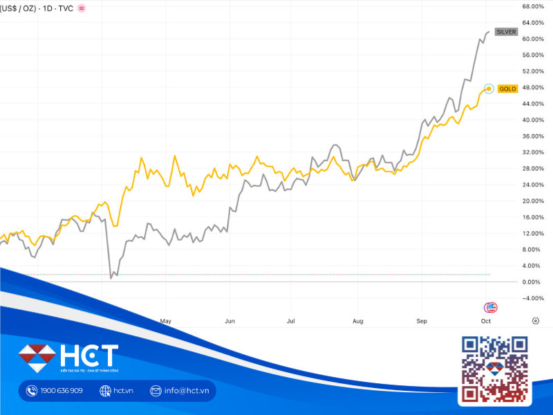 Cá mập tài chính và quỹ đầu tư toàn cầu đổ hàng chục tỷ USD gom vàng, bạc giữa cơn sốt giá kỷ lục