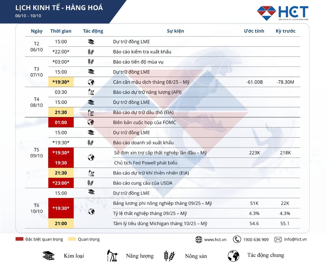 Sự kiện kinh tế nổi bật tuần 6 – 10/10/2025: Fed, Powell và biên bản FOMC chi phối kỳ vọng lãi suất toàn cầu
