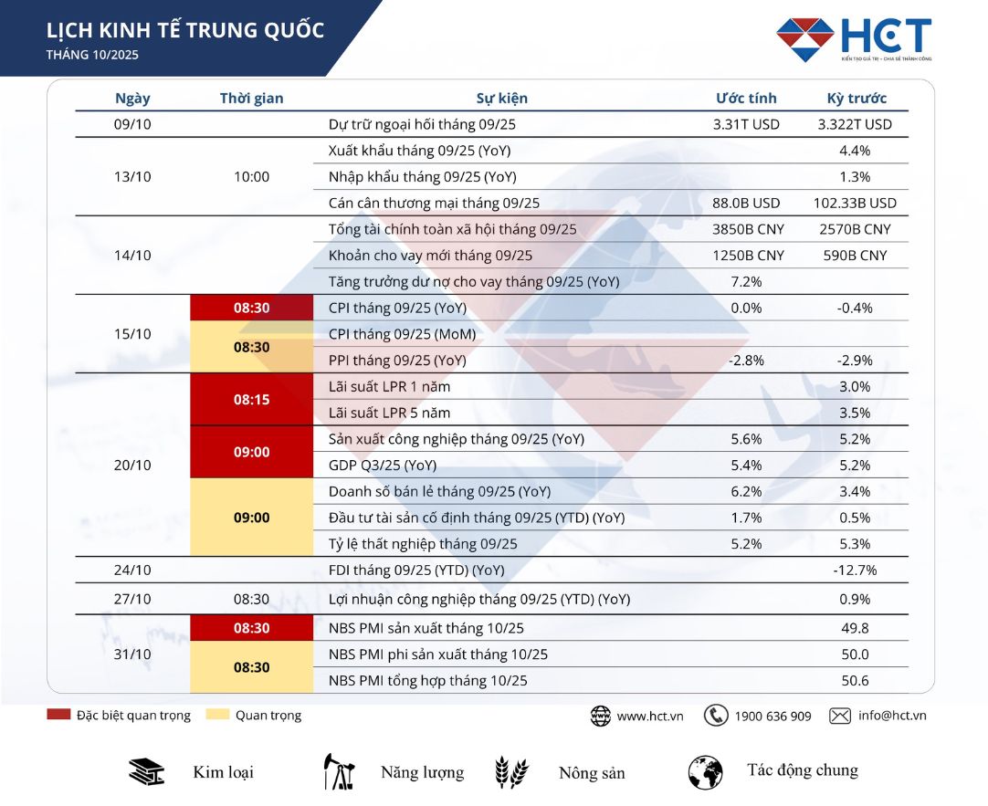 Kinh tế Trung Quốc tháng 10/2025: Tín hiệu hồi phục lan tỏa, thị trường kỳ vọng tích cực