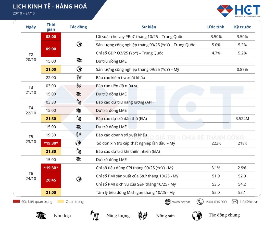 Lịch sự kiện kinh tế nổi bật tuần 20 – 24/10/2025: PMI sơ bộ hé mở bức tranh tăng trưởng toàn cầu giữa bối cảnh chính phủ Mỹ tê liệt