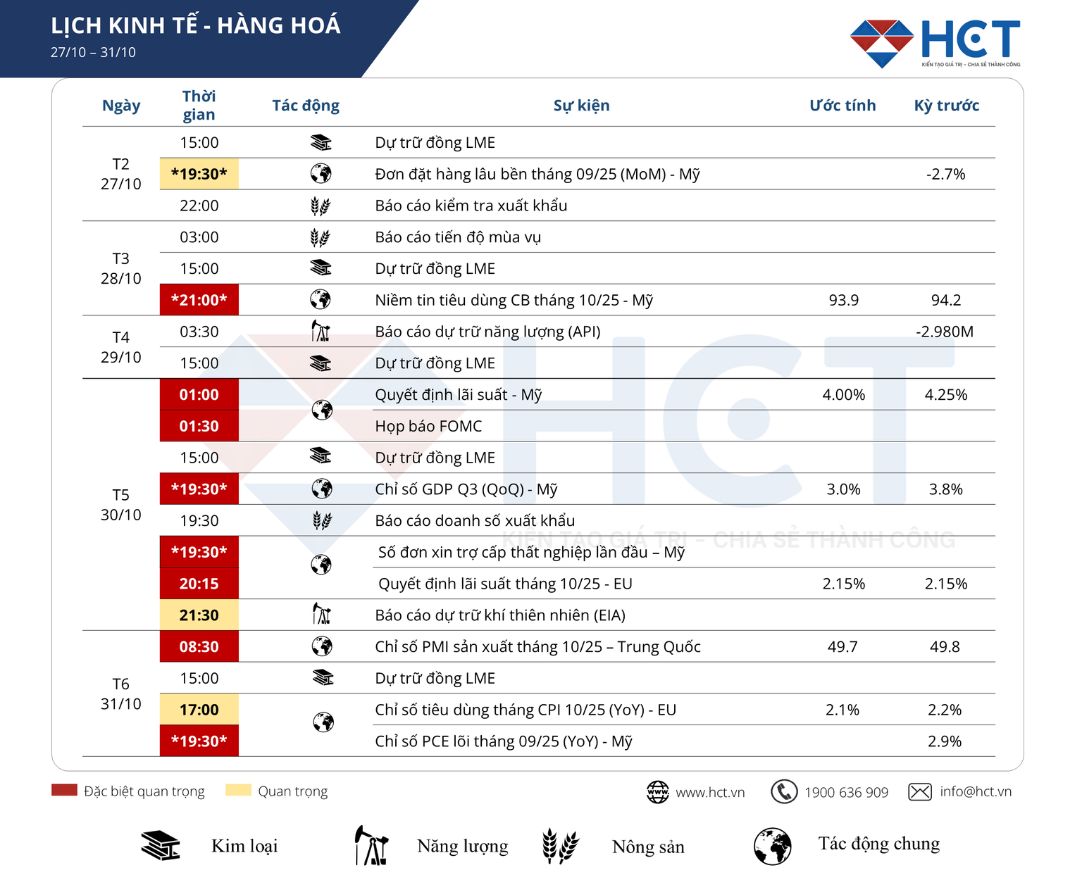 Lịch sự kiện kinh tế nổi bật tuần 27 – 31/10/2025: Tâm điểm loạt quyết định lãi suất toàn cầu