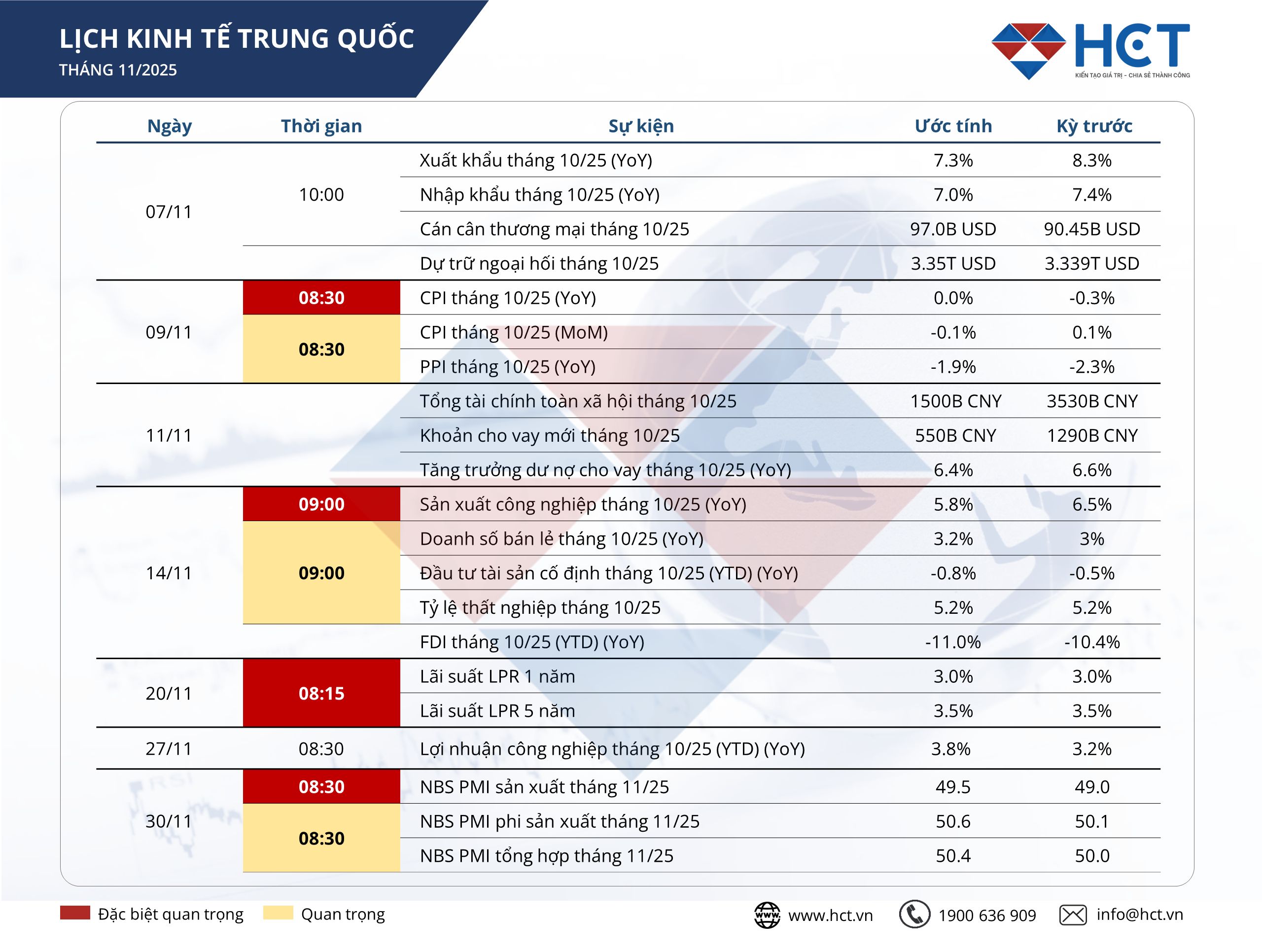 Sự kiện kinh tế Trung Quốc tháng 11/2025: Định hướng kỳ vọng nhu cầu hàng hóa cuối năm