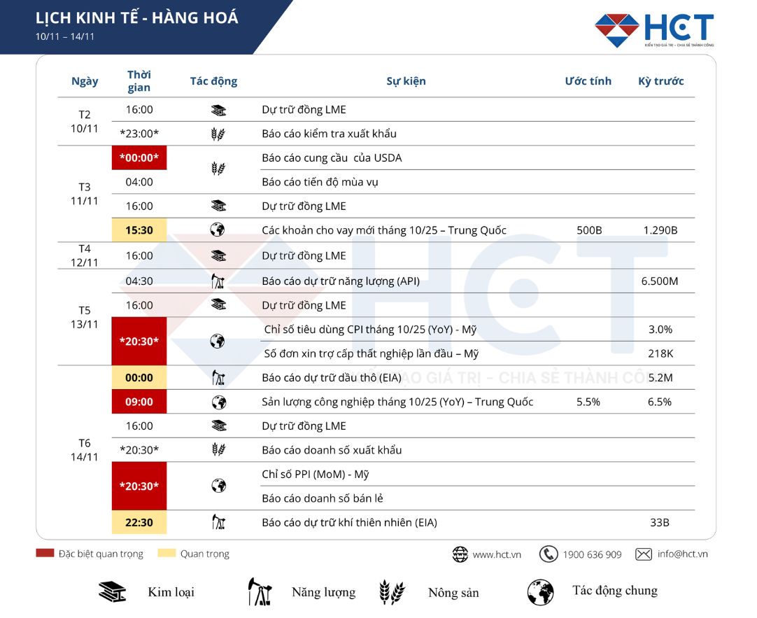 Sự kiện kinh tế tuần 10 - 14/11/2025: Triển vọng kinh doanh toàn cầu và dữ liệu GDP châu Á - châu Âu