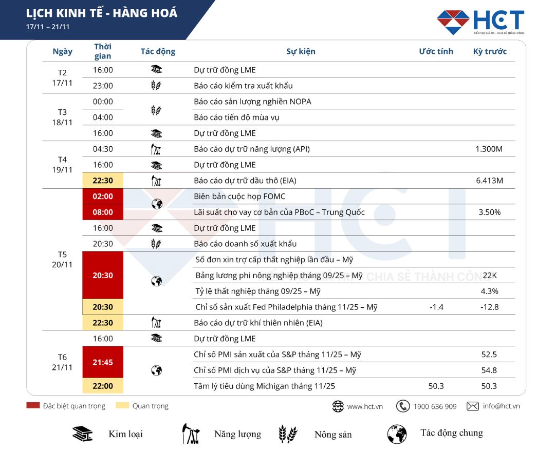 Lịch sự kiện kinh tế nổi bật tuần 17 – 21/11/2025: PMI nhanh dẫn dắt kỳ vọng chính sách