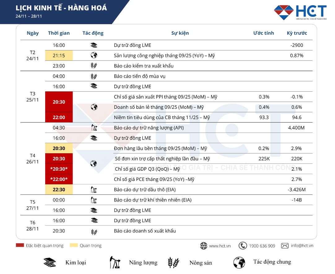 Dữ liệu kinh tế Mỹ tuần 24 - 28/11/2025: Nhiều báo cáo quan trọng tiếp tục bị trì hoãn sau đợt đóng cửa chính phủ