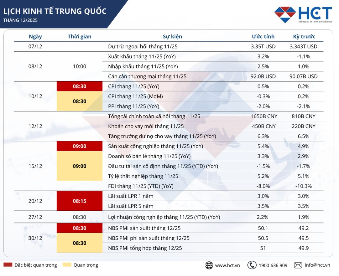 Dự báo kinh tế Trung Quốc tháng 12/2025: Dự báo lạm phát, sản xuất và hoạt động công nghiệp ổn định trở lại