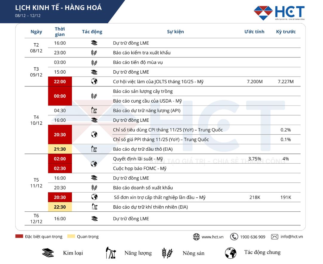 Sự kiện kinh tế nổi bật tuần 08 - 12/12/2025: Thị trường toàn cầu chuẩn bị cho quyết định lãi suất của FED