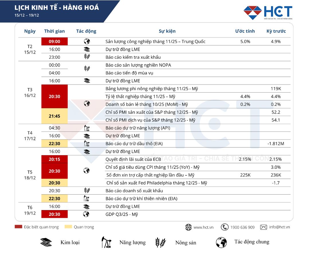 sự kiện kinh tế - hàng hóa tuần 15/12 - 19/12/2025
