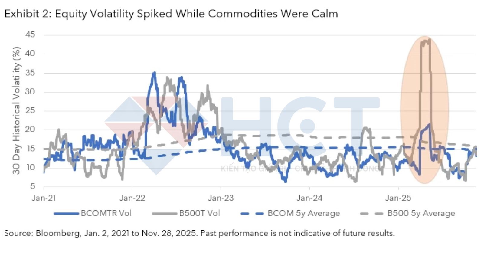 Tính biến động của thị trường hàng hóa và cổ phiếu qua các năm 