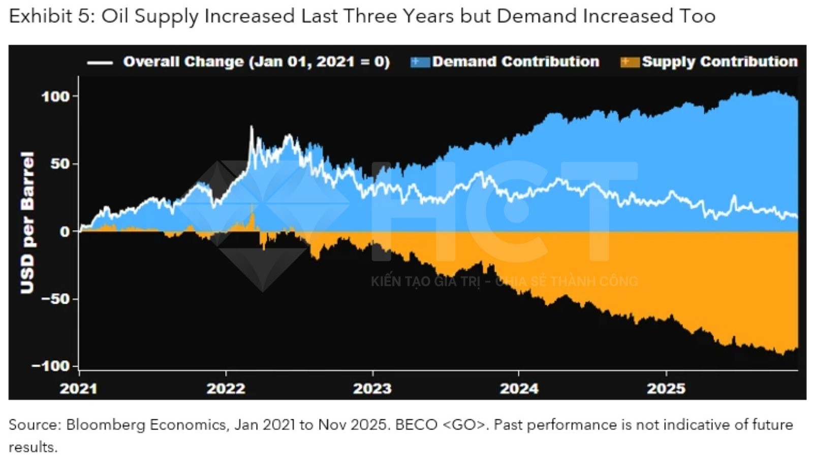 Nguồn cung dầu thô qua các năm 