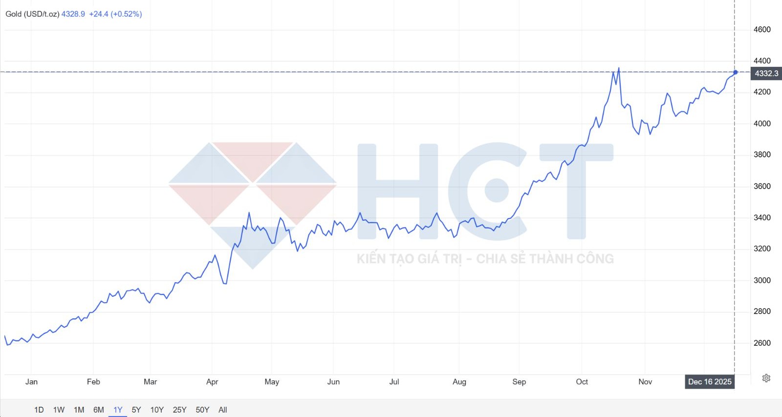diễn biến giá vàng thế giới từ đầu năm 2025