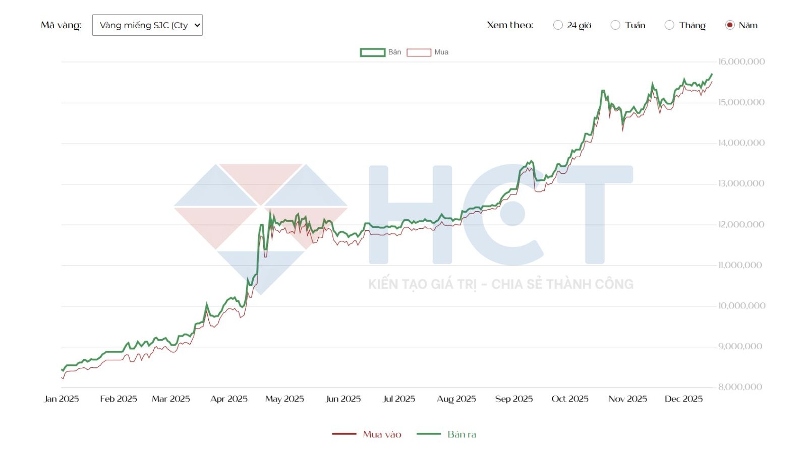 Diễn biến giá vàng miếng SJC năm 2025 (Bảo Tín Mạnh Hải)