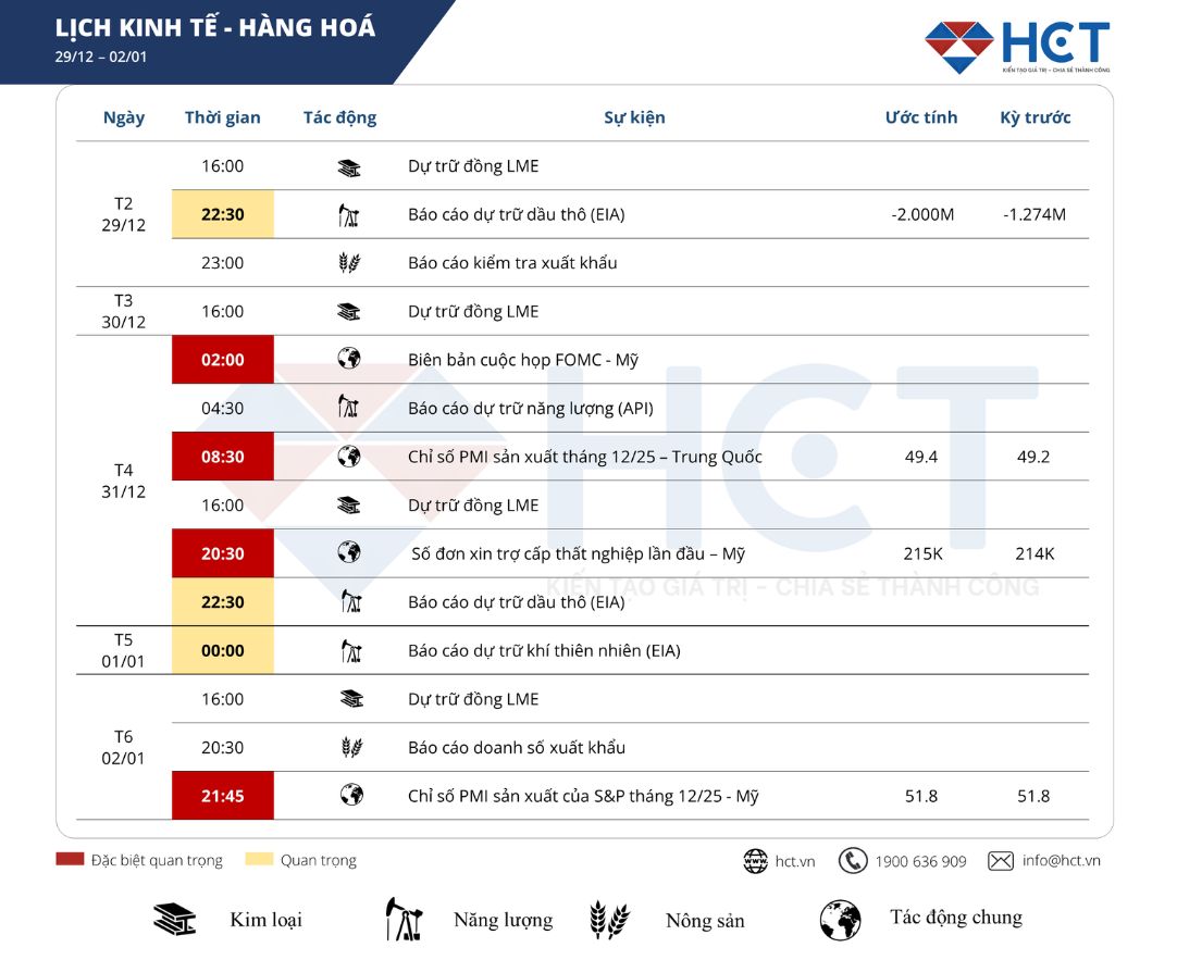 Sự kiện kinh tế nổi bật tuần 29/12/2025 – 02/01/2026: Các yếu tố tác động chính tới thị trường