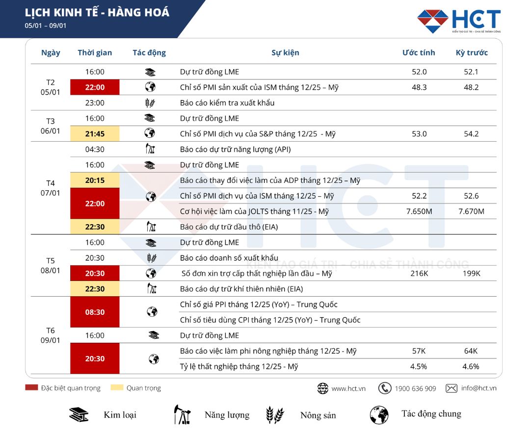 Sự kiện nổi bật tuần 05 – 09/01/2026: Báo cáo lao động và tác động năng lượng từ Venezuela là trọng tâm