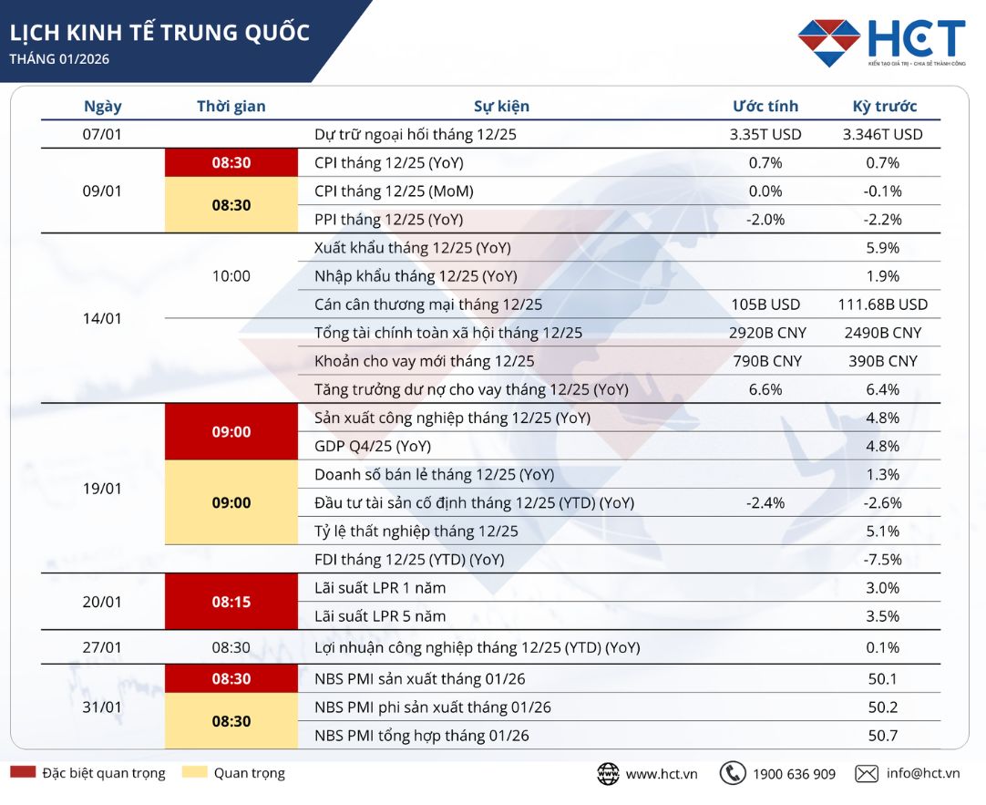 Sự kiện kinh tế Trung Quốc tháng 1/2026: Các chỉ báo vĩ mô được dự báo ổn định