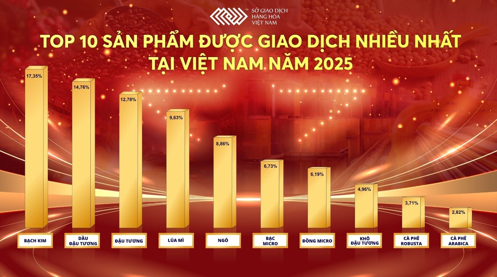 TOP 10 sản phẩm được giao dịch nhiều nhất tại Việt Nam năm 2025 TOP 10 sản phẩm được giao dịch nhiều nhất tại Việt Nam năm 2025