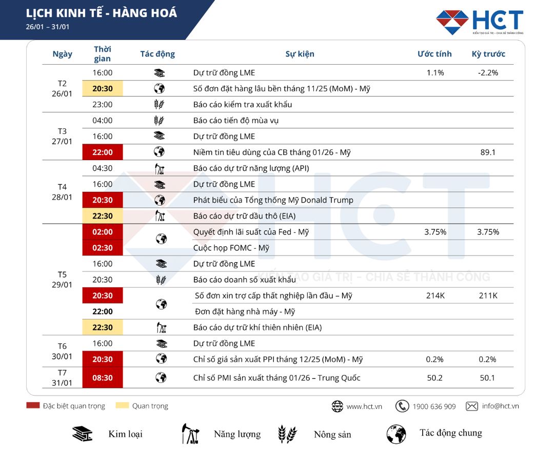 Sự kiện kinh tế nổi bật tuần 26 – 31/01/2026: Tuần cuối tháng 1 mang tính then chốt
