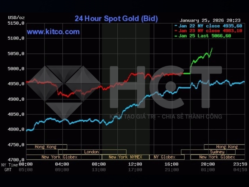 vàng thế giới vượt mốc 5.000 USD/ounce