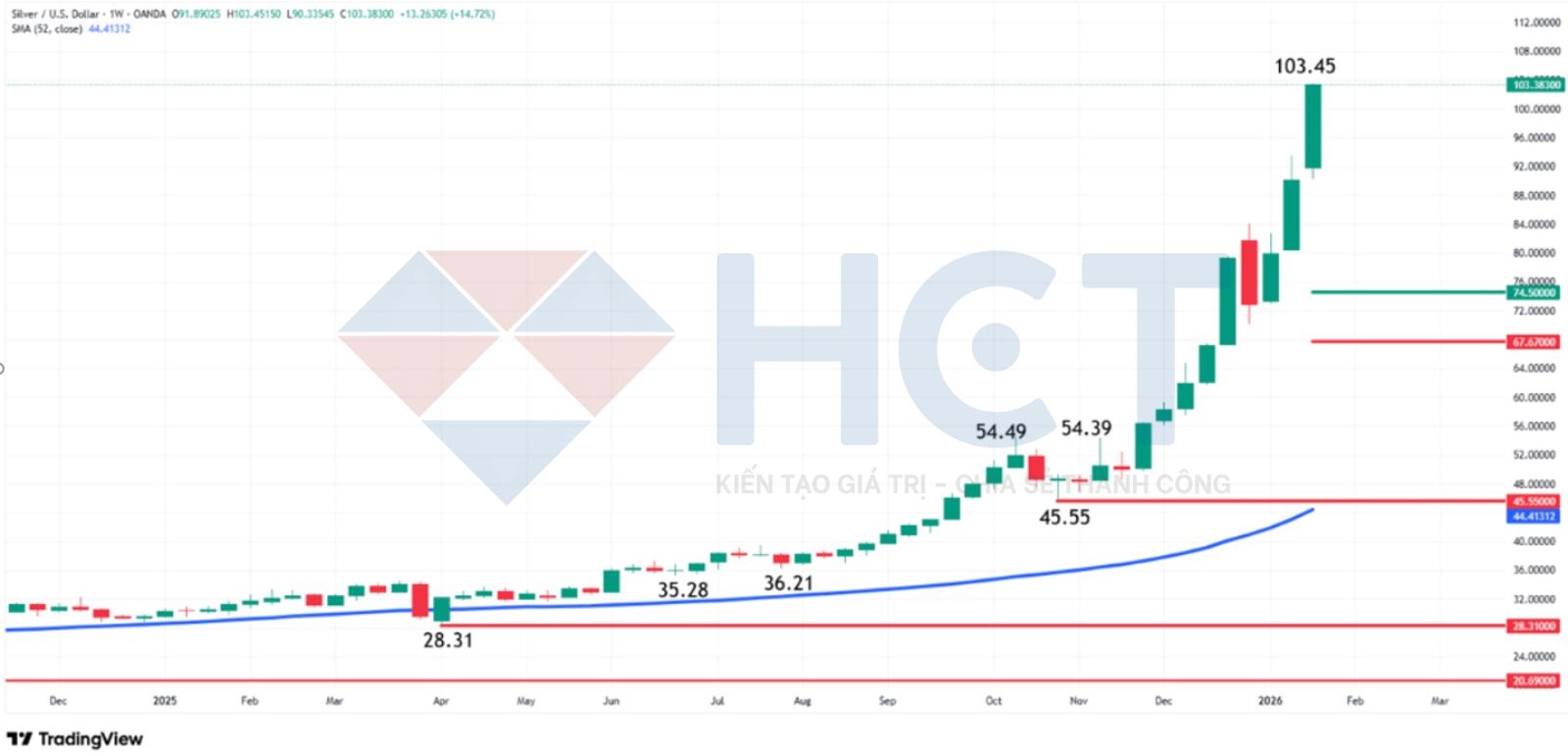 bạc liên tục duy trì trên mức 100 USD bạc liên tục duy trì trên mức 100 USD