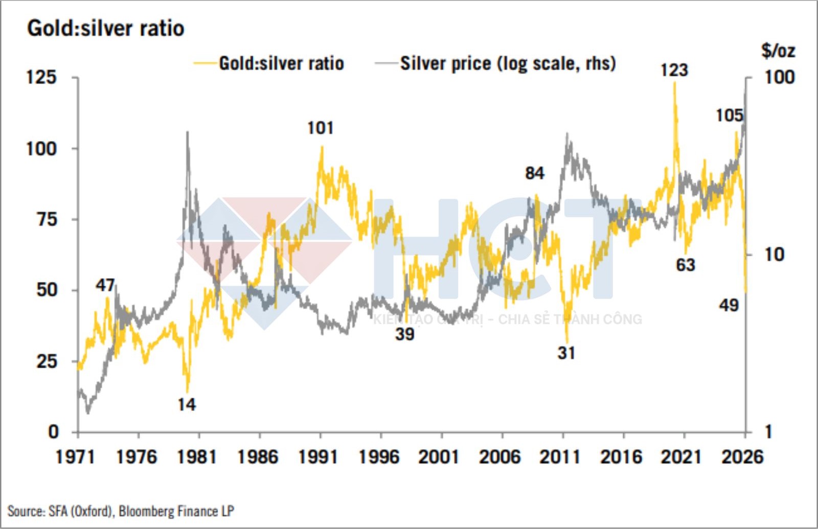 Tỷ lệ vàng/bạc giảm xuống mức thấp Tỷ lệ vàng/bạc giảm xuống mức thấp