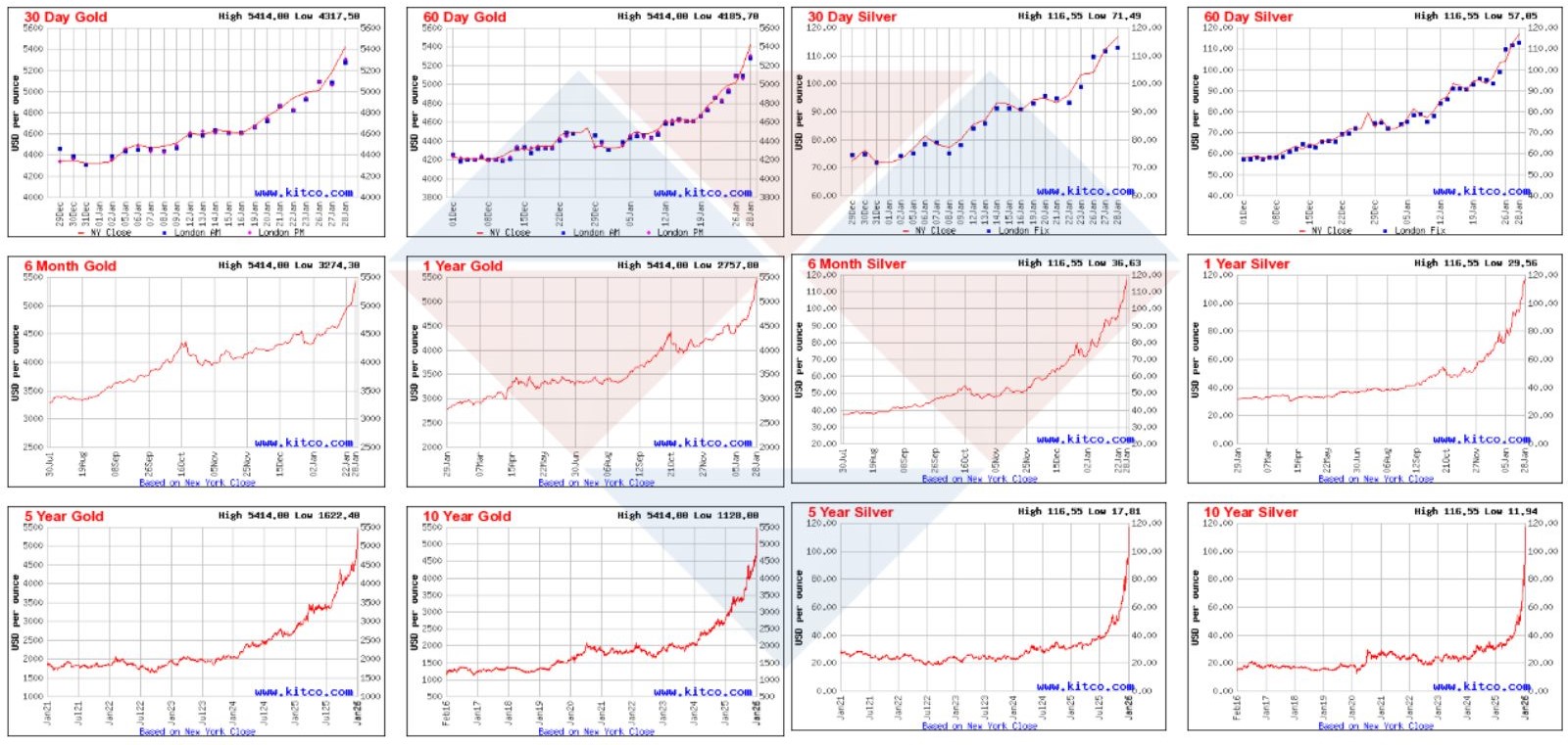 Diễn biến giá vàng bạc Diễn biến giá vàng bạc