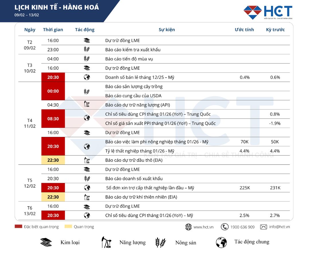 Lịch sự kiện kinh tế nổi bật tuần 09 – 13/02/2026: Mỹ dời lịch công bố Non-farm Payrolls