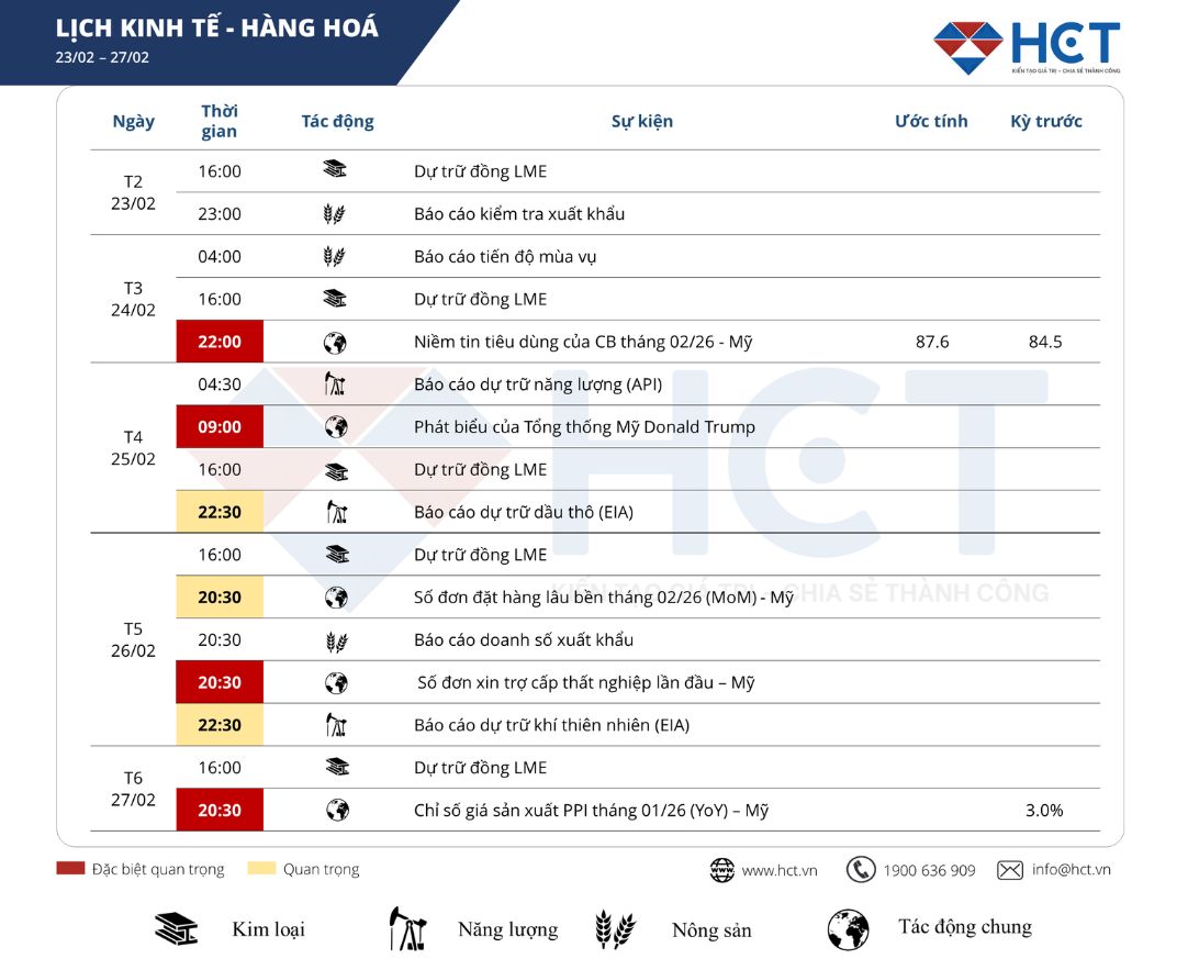 Lịch sự kiện kinh tế - hàng hóa tuần 23 - 27/2/2026
