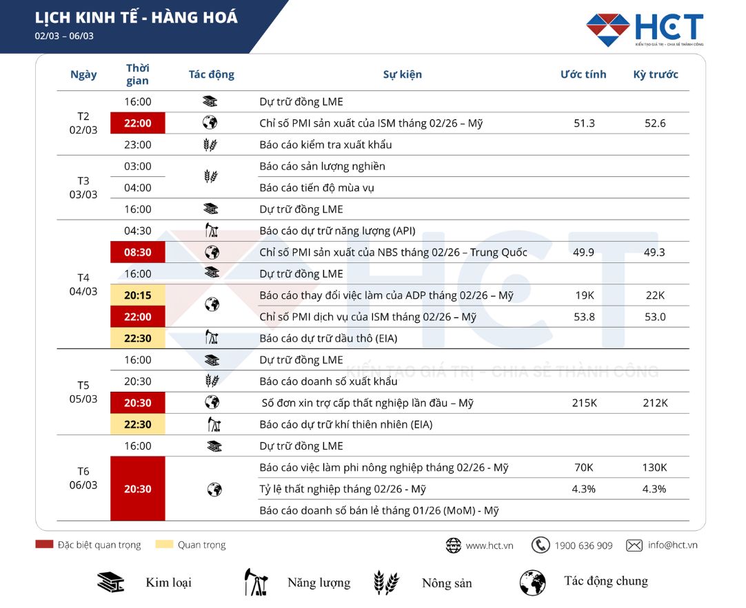 Sự kiện kinh tế nổi bật tuần 02 – 06/03: PMI toàn cầu và bảng lương phi nông nghiệp Mỹ sẽ chi phối thị trường