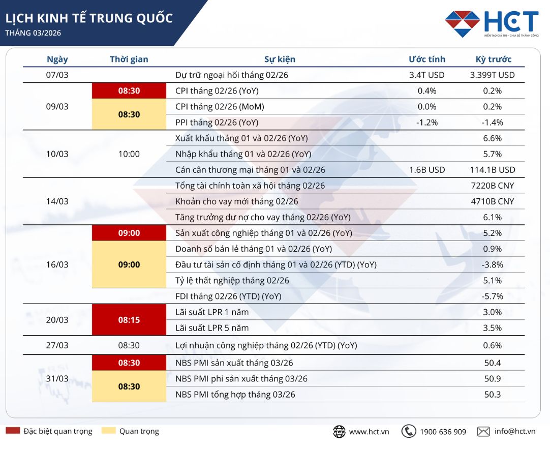 Lịch kinh tế Trung Quốc tháng 3/2026: Thị trường chờ tín hiệu từ CPI và loạt dữ liệu sản xuất