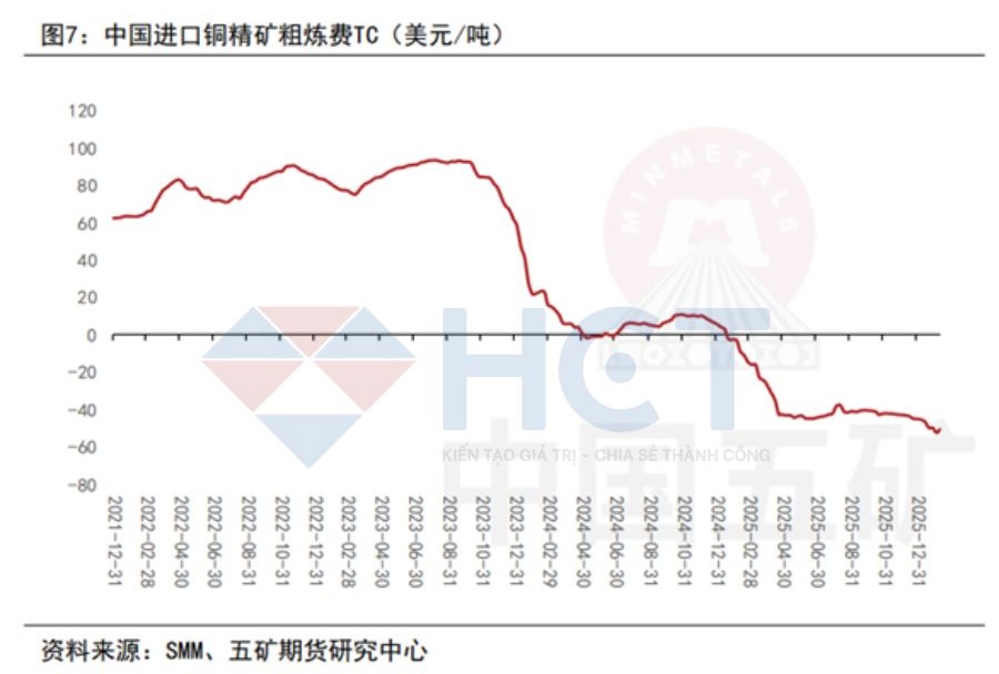 Chi phí xử lý đồng