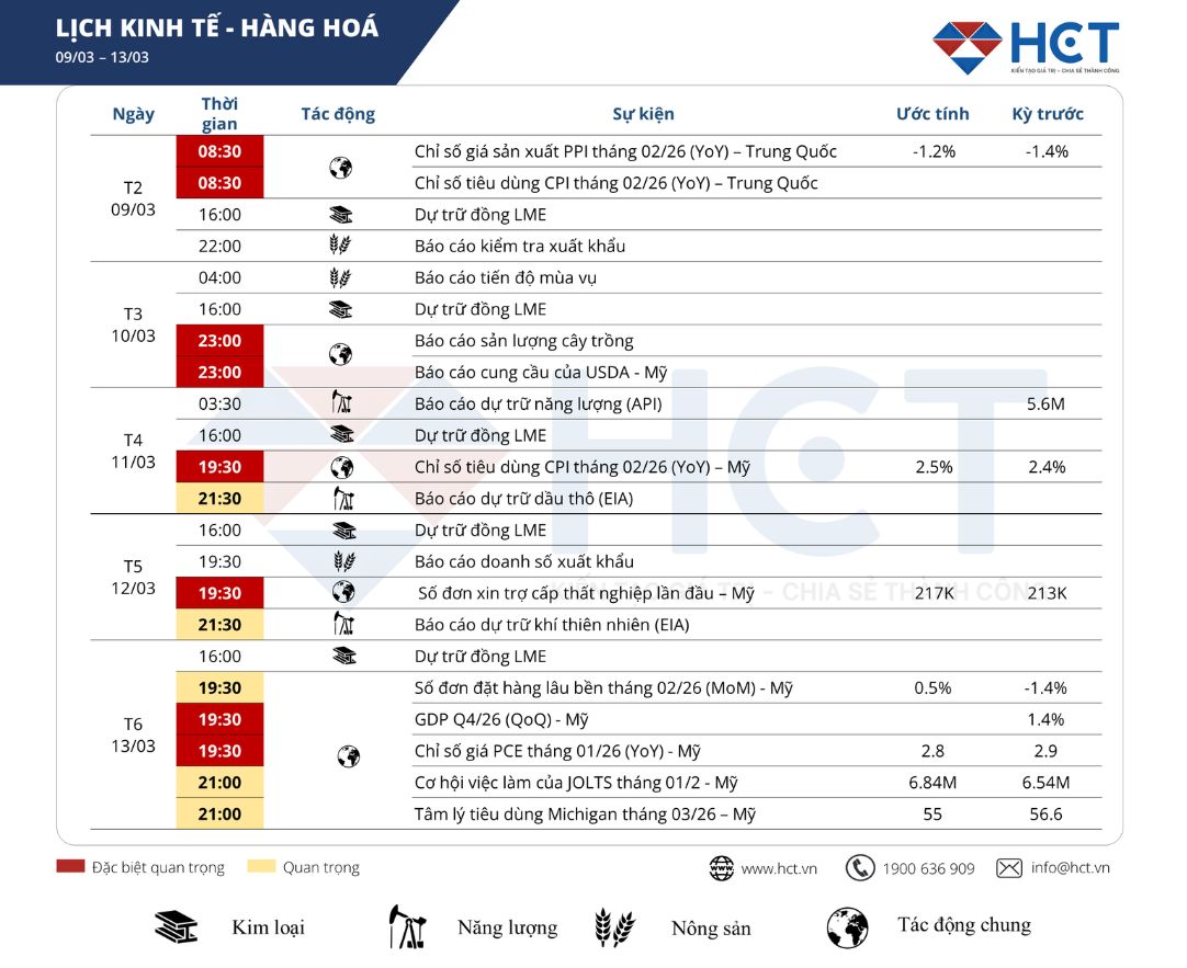 Sự kiện kinh tế tuần 9-13/3/2026: Tâm điểm lạm phát Mỹ và diễn biến tại Trung Đông