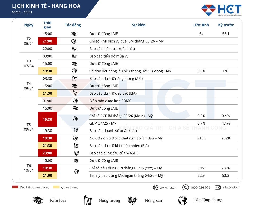 PMI dịch vụ và dữ liệu lạm phát trở thành tâm điểm chú ý trong tuần giao dịch từ 06 - 10/04/2026
