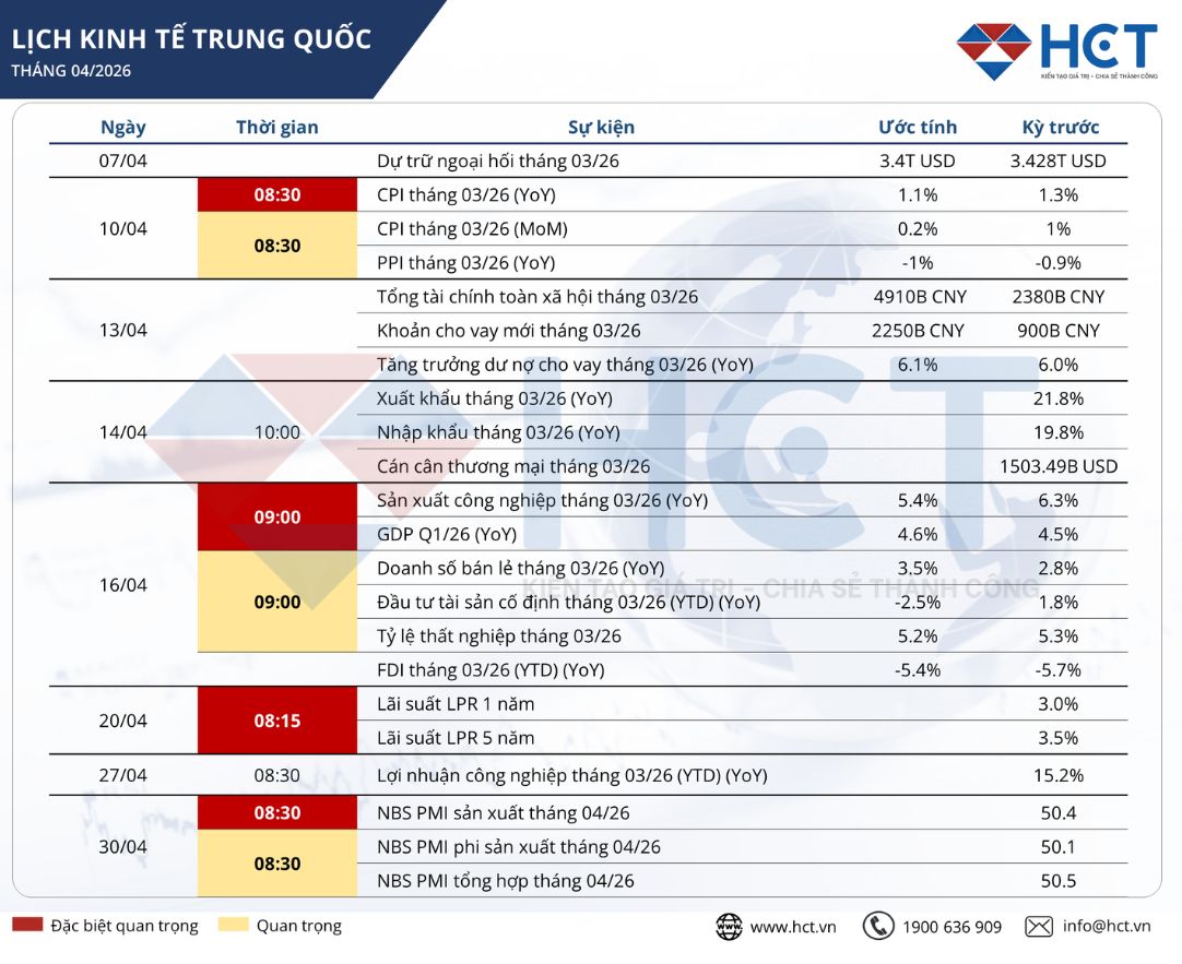 Lịch kinh tế Trung Quốc tháng 4/2026: Tâm điểm CPI, tăng trưởng quý I và tín hiệu từ PMI sản xuất