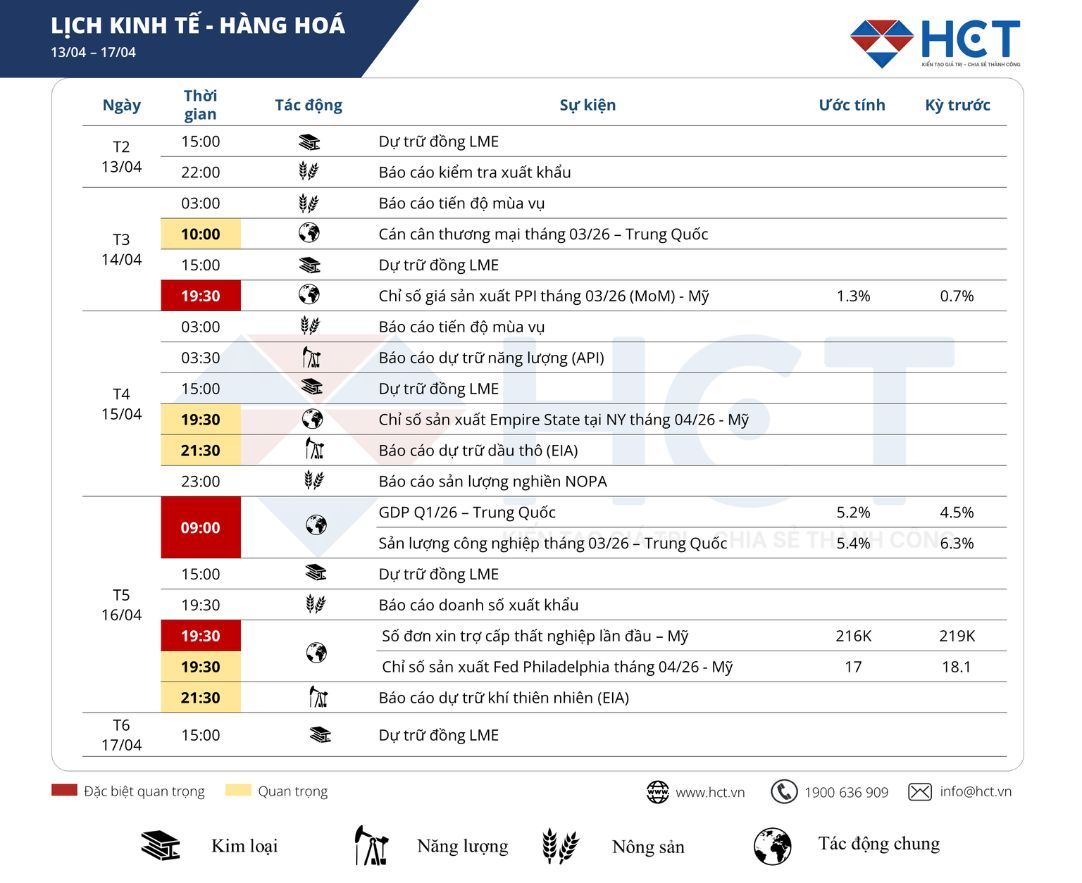 Sự kiện kinh tế nổi bật tuần 13-17/04/2026: GDP Q1 của Trung Quốc và các dữ liệu kinh tế Mỹ