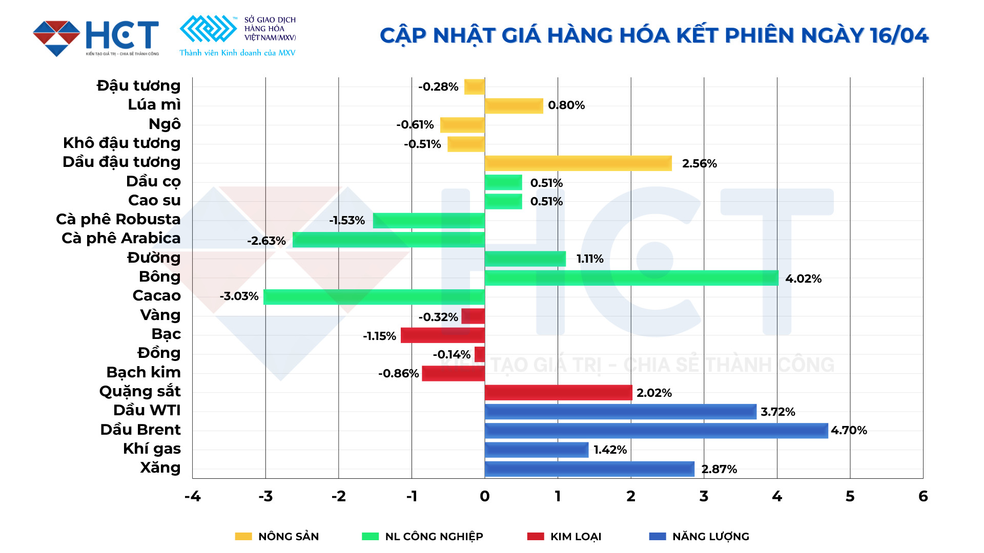 Biến động giá hàng hóa ngày 16/4/2026