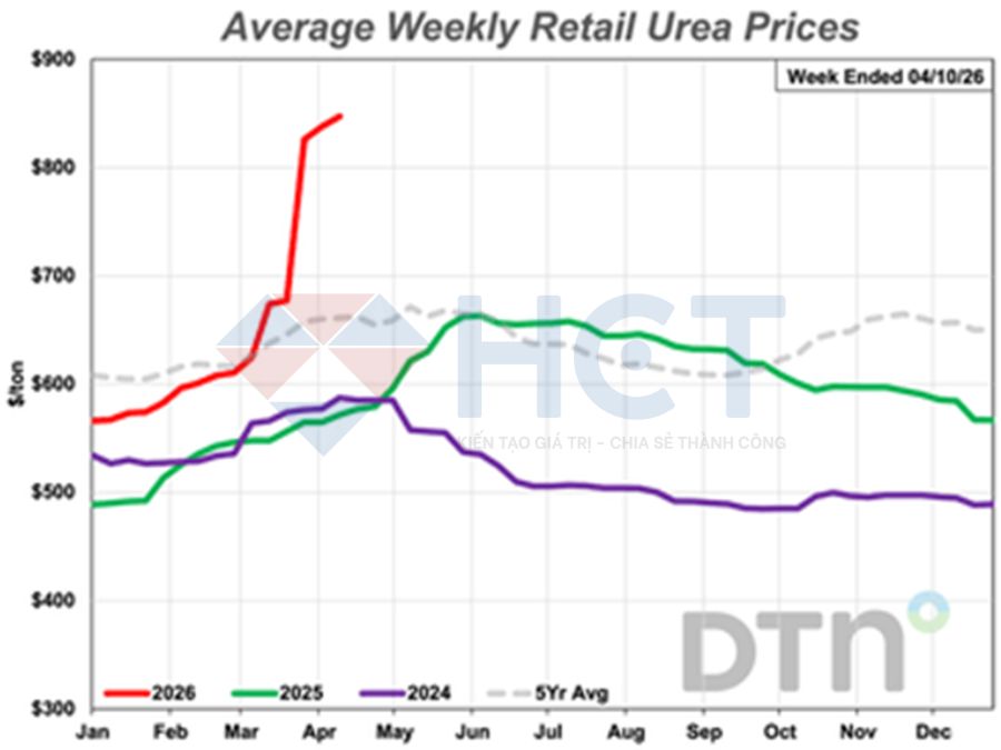 Trung bình giá phân bón hàng tuần
