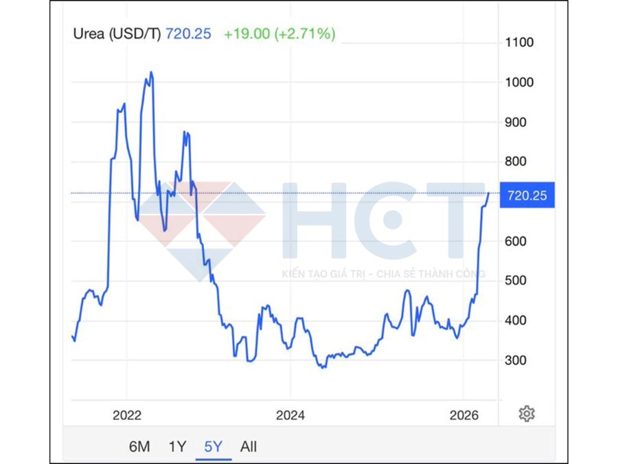 Giá ure đang tăng mạnh