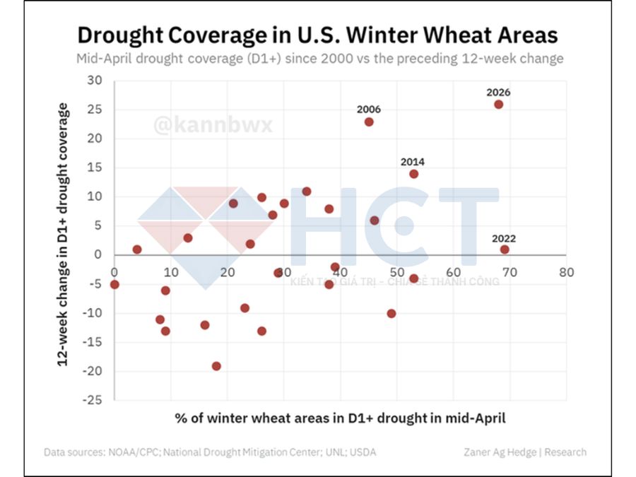 Tỷ lệ hạn hán tại các vùng trồng lúa mì 