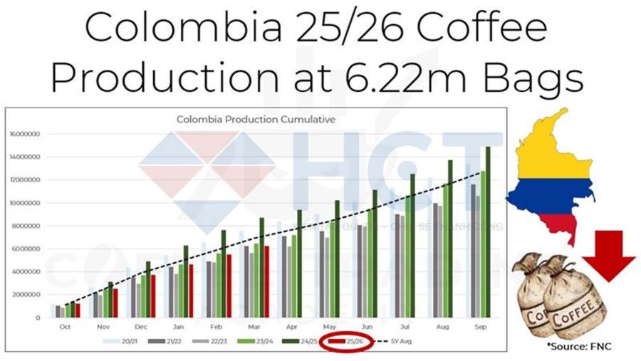 Sản lượng cà phê Colombia 