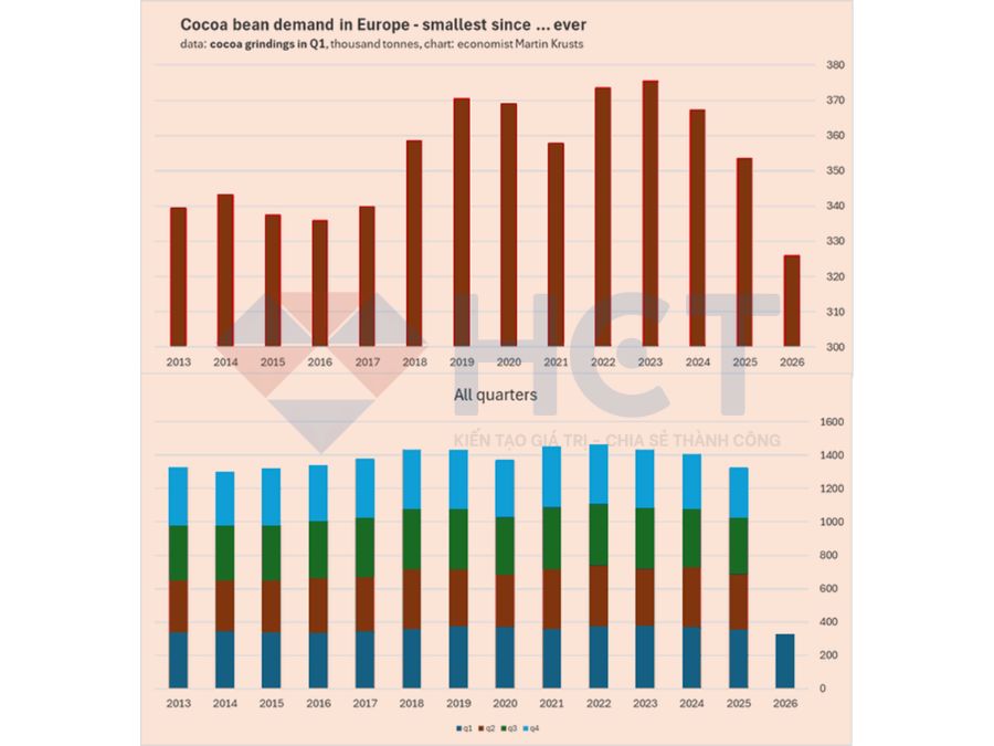 Nhu cầu tiêu thụ sô cô la tại châu Âu