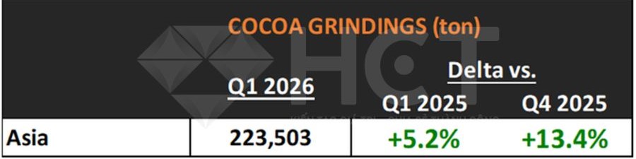 Lượng nghiền ca cao tại châu Á 