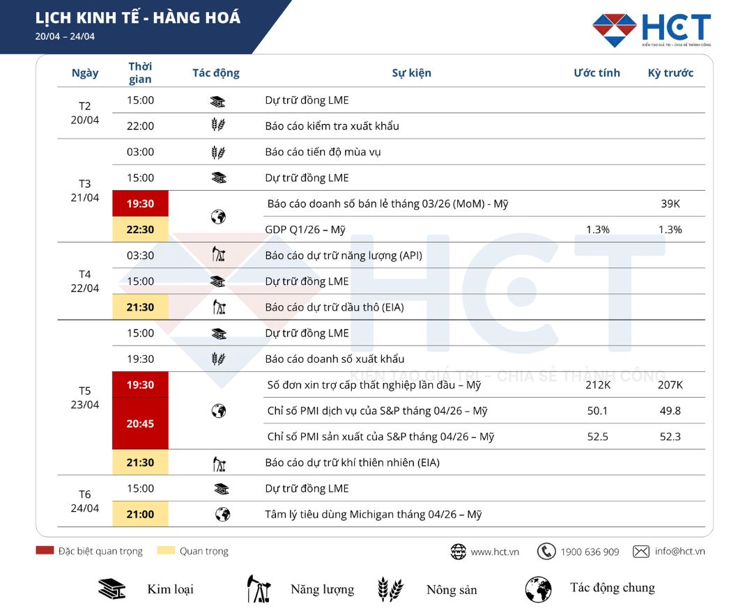 Lịch sự kiện kinh tế nổi bật tuần 20 - 24/04/2026