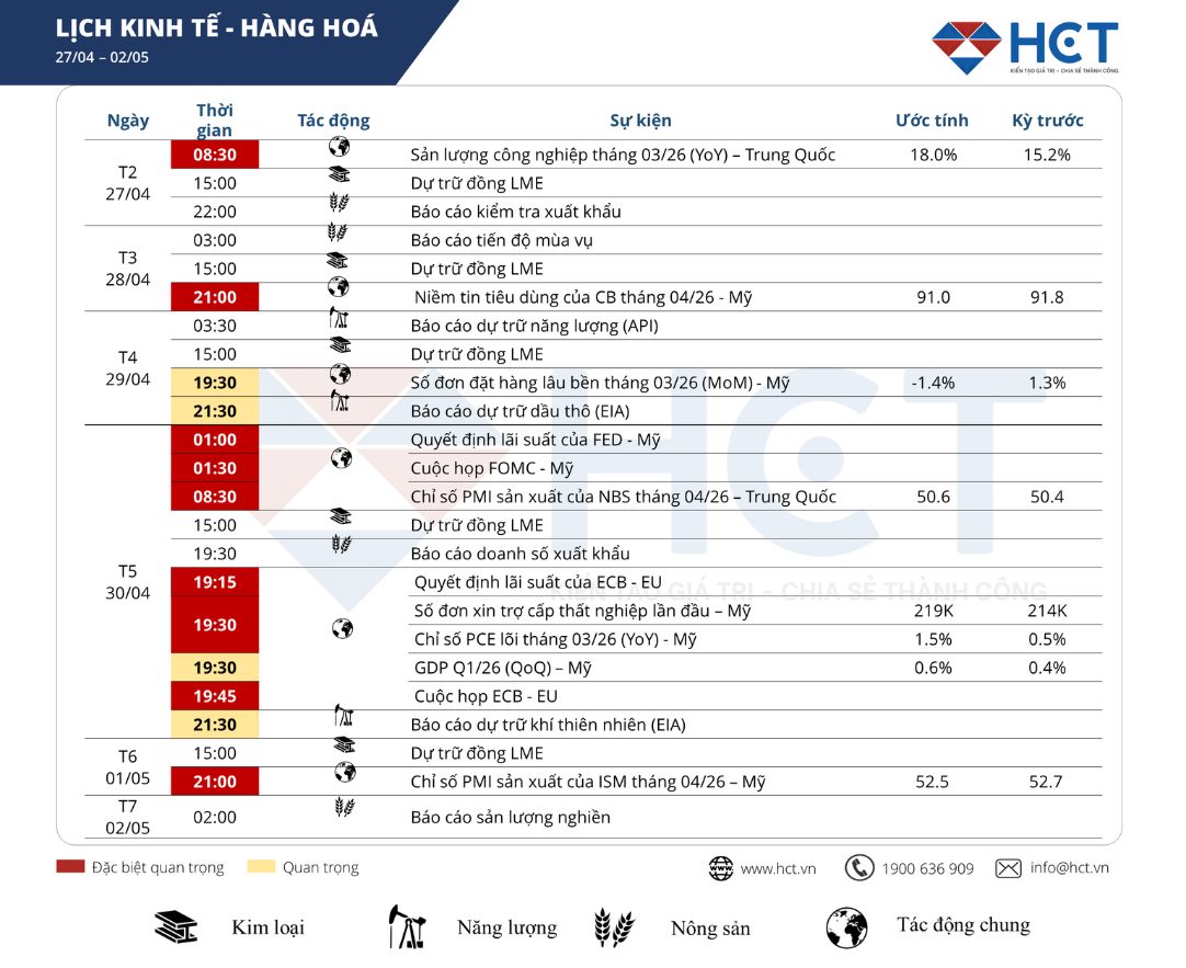 Lịch kinh tế tuần 27/04 - 01/05/2026: Rủi ro đình lạm gia tăng đặt ngân hàng trung ương vào thế khó